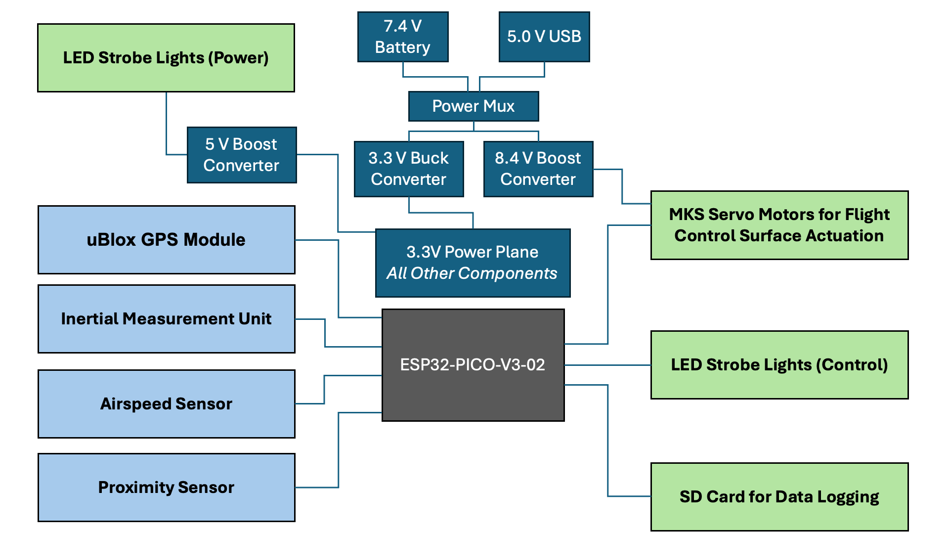 block diagram